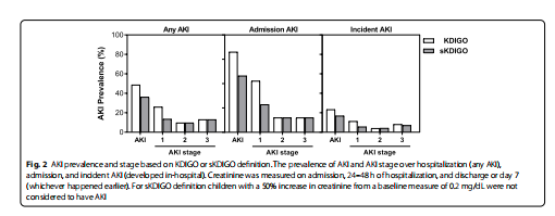 Fig. 2 AKI prevalence and stage based on KDIGO or sKDIGO defnition. The prevalence of AKI and AKI stage over hospitalization (any AKI),  admission, and incident AKI (developed in-hospital). Creatinine was measured on admission, 24–48 h of hospitalization, and discharge or day 7  (whichever happened earlier). For sKDIGO defnition children with a 50% increase in creatinine from a baseline measure of 0.2 mg/dL were not  considered to have AKI