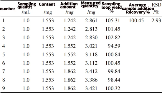 Table 1 Results of recovery tests of echinacoside