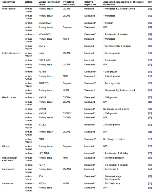 Table 2 Expression of select pyroptotic components in cancers and their associated consequence(s)